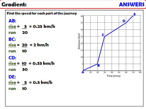 Proportion & Graphs: Gradients & Rates of Change | Teaching Resources