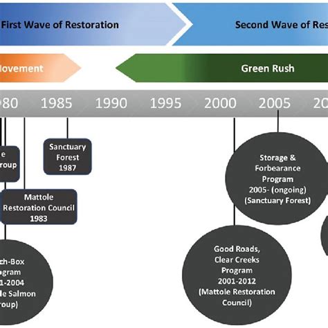 Timeline of the restoration economy in the Mattole. Squares indicate ...