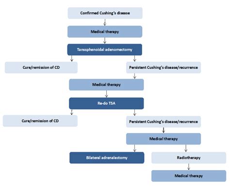 Figure 3. [Investigations algorithm for suspected Cushing’s...]. - Endotext - NCBI Bookshelf