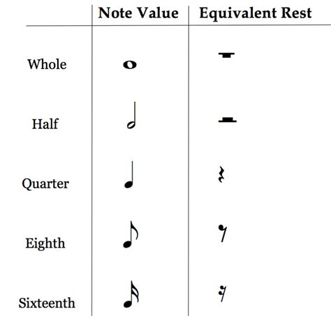 Notes And Rests Chart Pdf