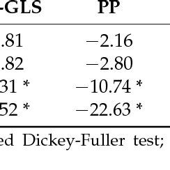 Stationarity tests. | Download Table