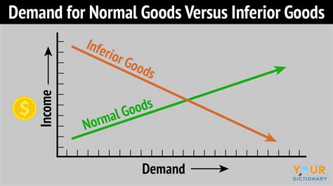 Normal vs. Inferior Goods: How They're Different (and Similar) | YourDictionary