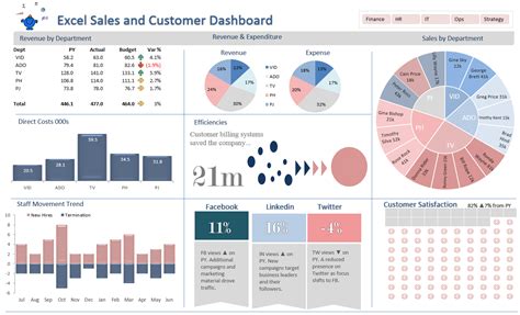 Excel Dashboard Sales | Excel dashboard templates, Dashboard examples, Dashboard template