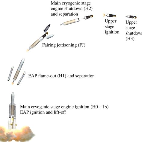 2: Ariane 5 typical sequence of events. Image is originally published ...