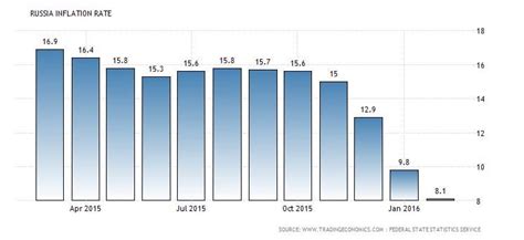 Russian Economy improving; Inflation down over 50%