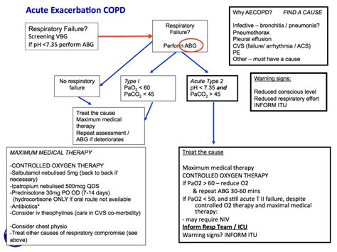 CME 28/04/16 - NIV in Acute Exacerbation of COPD - Charlie's ED