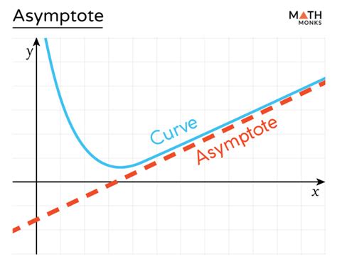 Asymptote - Definition, Rules, Equations, Examples, and Diagrams