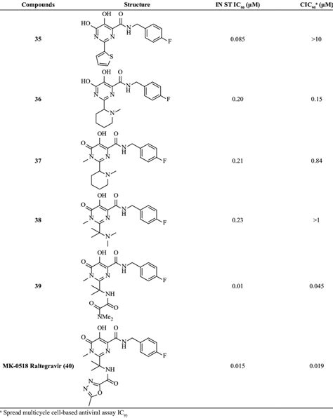 Dihydroxypyrimidine carboxamide derivatives. | Download Table