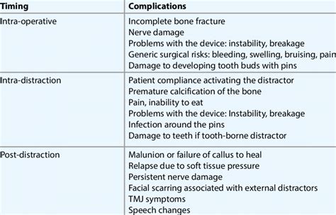 Potential complications arising from distraction osteogenesis ...