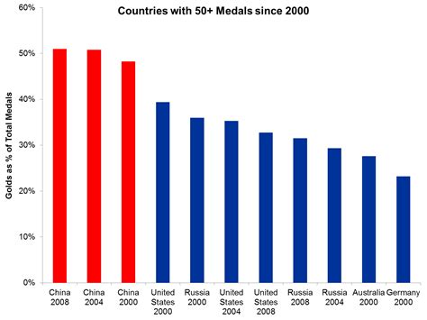 Sports + Numbers: Why does China win so many gold medals?