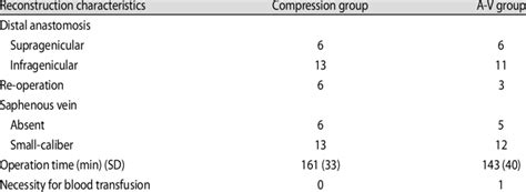 Bypass graft characteristics. | Download Table