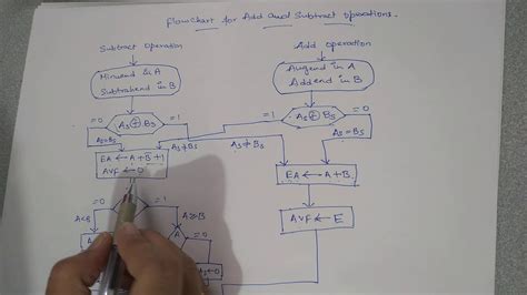 0 Result Images of Draw The Flowchart For Divide Operation And Explain - PNG Image Collection