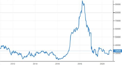 Ten-year historical price series -Cobalt (Constant U.S. dollars; unit ...