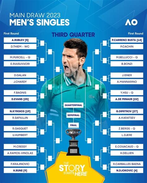 Australian Open 2023: Tournament Schedule, Standings, Favorites ...