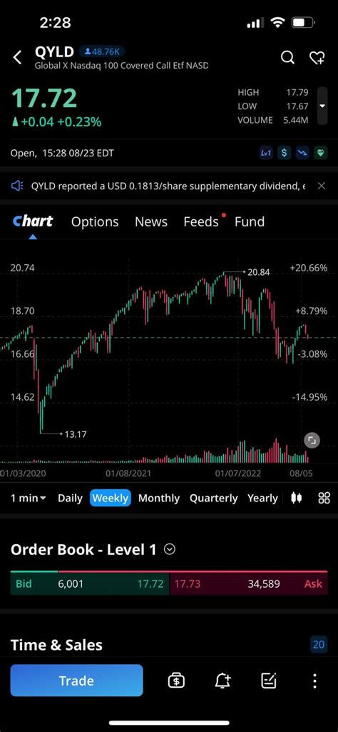 Do Webull charts adjust historical prices to account for dividends? : r/Webull