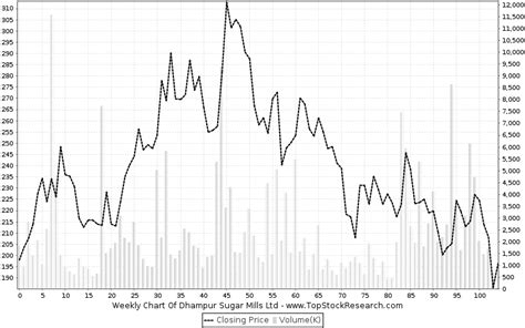 Dhampur Sugar Mills Stock Analysis- Share price, Charts, high/lows