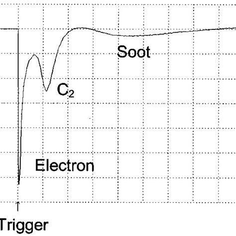 Typical waveform traced by an oscilloscope: The time scale (x axis) is... | Download Scientific ...