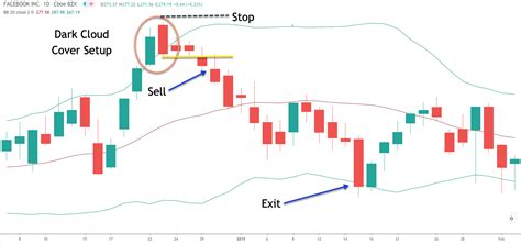 Dark Cloud Cover Candlestick: Definition, Formation, Trading