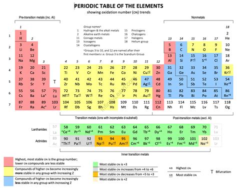 Important Topic of Chemistry: Oxidation States - Infinity Learn by Sri Chaitanya