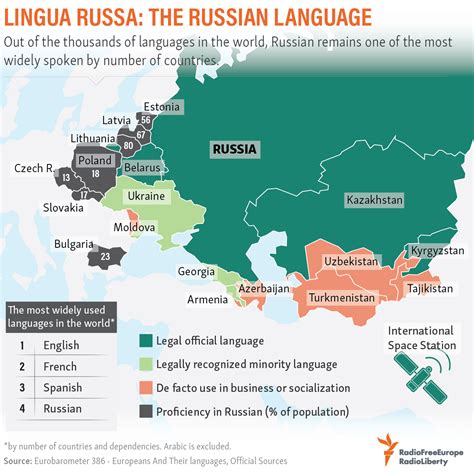 Lingua Russa: The Russian Language