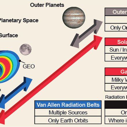 Summary of types of space radiation, their origin or sources, and where ...