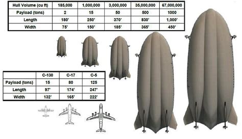 Modern Airships – Part 1 | The Lyncean Group of San Diego