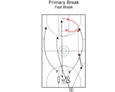 What Is Fast Break In Basketball? - GCBCBasketball Blog