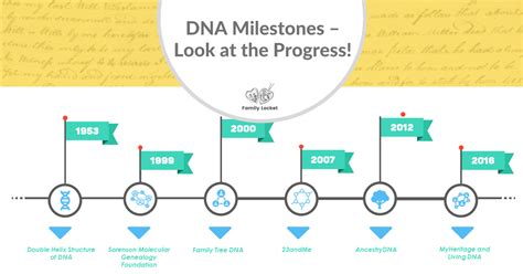 DNA Milestones – Look at the Progress! – Family Locket