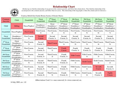 Free Printable Cousin Chart - Printable Word Searches