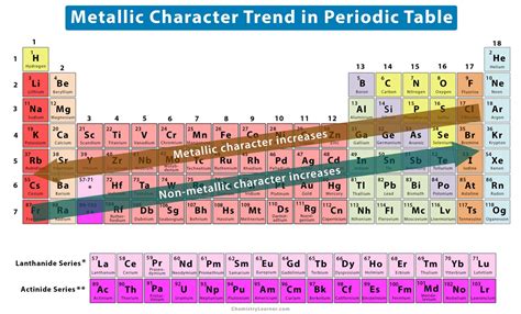 Metallic Character Trend