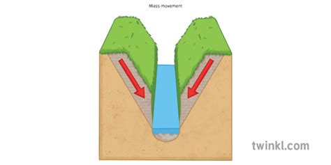 V Shaped Valley Formation Diagram