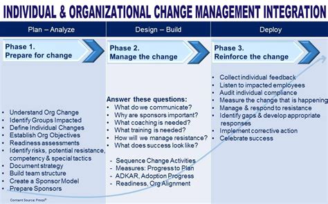 Individual & Organizational Integration - Change Management Tools