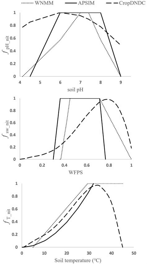 The effects of soil pH, soil temperature and WFPS on nitrification in ...