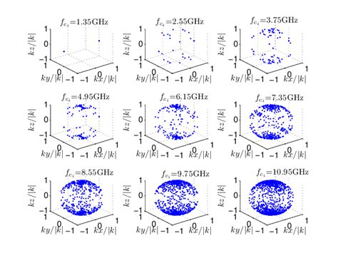 Representation of plane wave spectrum in k-space for one RC resonance ...