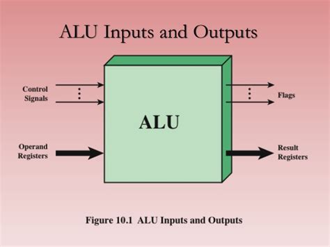 hadiyanto's blog: Arithmetic Logical Unit (ALU)