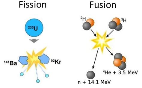 Fission Vs Fusion