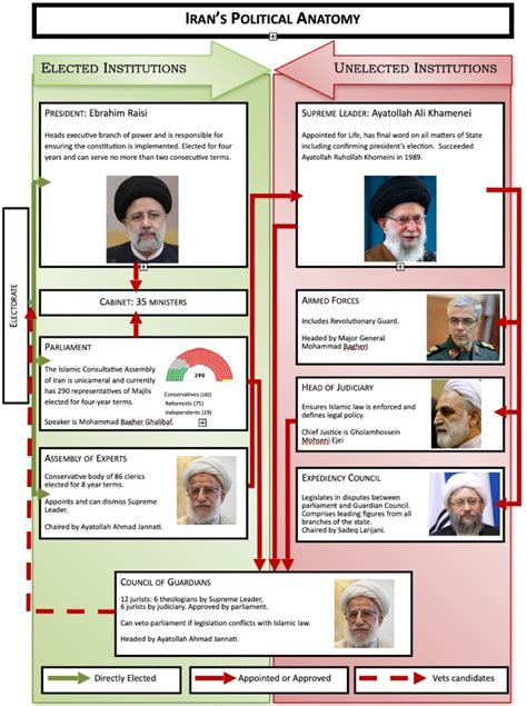 Iran’s Islamic Government – an Overview - Transform Iran