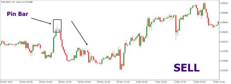 Pin Bar Candlestick Pattern - The Forex Geek