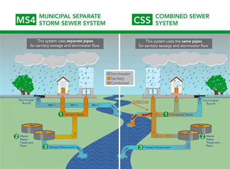 STORM WATER MANAGEMENT