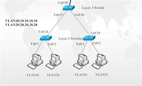 Connect Two Switches Together Vlan at Pete Boyett blog