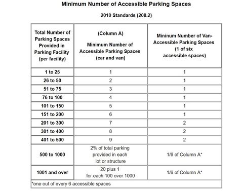 IS YOUR PARKING LOT ADA COMPLIANT? – What You May Be Missing - Johnson and Sons Paving