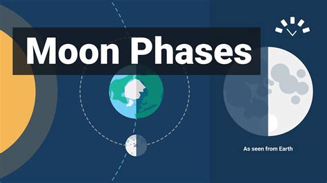 Moon Phases Explained (Animations and Timelapse) - YouTube