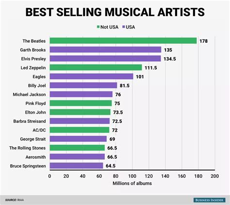 And nine of the fifteen best selling musical artists of all time are ...