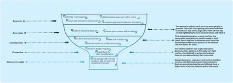 What is a Funnel Diagram and How to use it?