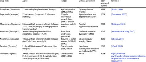 Nucleic acid drugs approved by the United States Food and Drug ...
