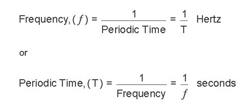 AC Waveform and AC Circuit Theory