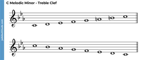 The C Melodic Minor Scale - A Music Theory Guide