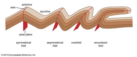 Types Of Folds Geography