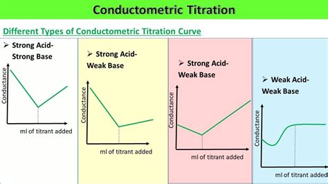 TYPES OF CONDUCTOMETRIC TITRATIONS (SYBSc) - YouTube