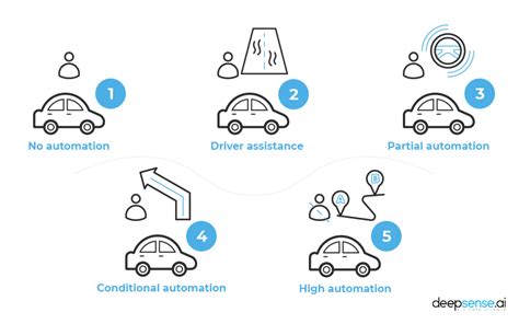 Driverless car or autonomous driving? Tackling the challenges of autonomous vehicles - deepsense.ai